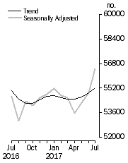 Graph: No. of dwelling commitments, Owner occupied housing