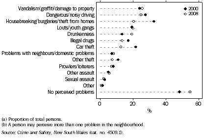 PERCEIVED NEIGHBOURHOOD PROBLEMS(a)(b), NSW