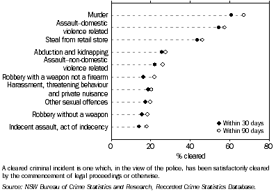 CLEARED CRIMINAL INCIDENTS, Selected offences, NSW, 2008