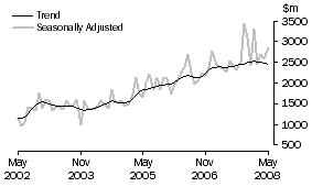 Graph: Non-residential building