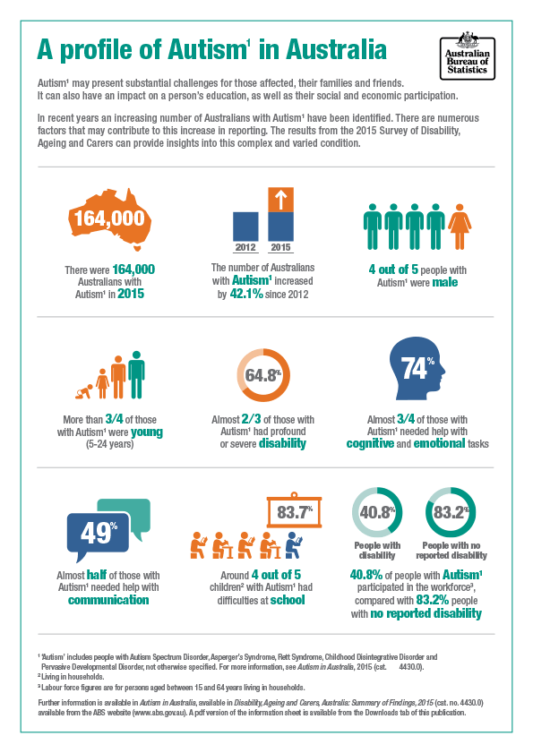 Image: A profile of Autism in Australia