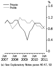 Graph: WPI—Quarterly changes: Trend(a), Total hourly rates of pay excluding bonuses