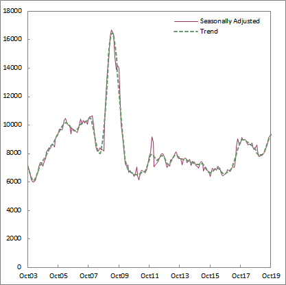 Graph 1: New loan commitments to owner occupier first home buyers, number, Australia