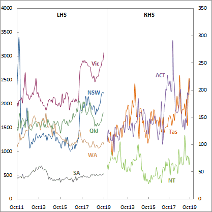 Graph 2: New loan commitments to owner occupier first home buyers (seasonally adjusted), number, by state