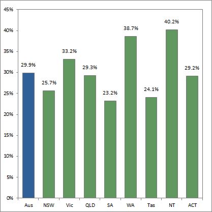 Graph 3: Owner occupier first home buyer ratio (housing), October 2019, number, original terms