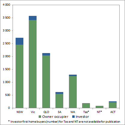 Graph 4: Owner occupier and investor first home buyers, October 2019, number, original terms