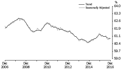 Graph: Graph 1, Employment to population ratio, Persons, December 2006 to December 2016