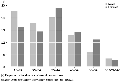 Graph: 12.2 VICTIMS OF ASSAULT(a), By age and sex, NSW—2008