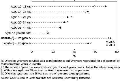 Graph: 12.4 REOFFENDERS, Within 24 months of a previous conviction(a)(b), NSW