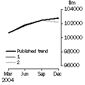 Graph: Graph - What If Inventories (chain volume measures)