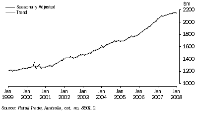 Graph: Monthly Retail Turnover, Current prices