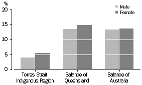 UNEMPLOYMENT RATES (a), Persons aged 15-64 years, Torres Strait Islanders