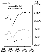 Graph: Value of work done, Volume terms—Trend estimates