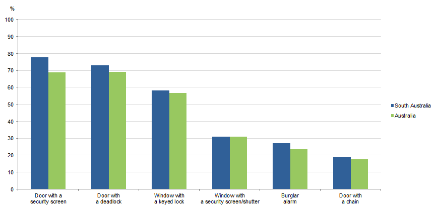 Graph Image for TOTAL HOUSEHOLDS, selected security measure(s) installed, South Australia and Australia, 2017–18