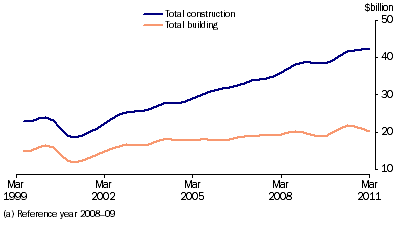 Graph: Construction activity, chain volume measure, trend from table 4.10. Showing Total construction and Total building.