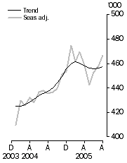 Graph: Visitor arrivals Short-term