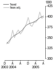 Graph: Resident departures Short-term