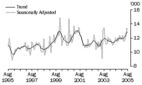 Graph: GERMANY, Short-term Visitor Arrivals