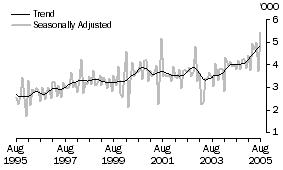 Graph: GERMANY, Short-term Resident Departures