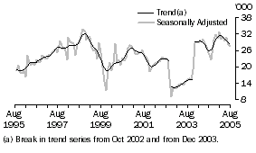 Graph: Indonesia