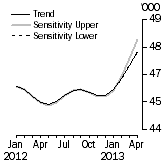 Graph: SENSITIVITY ANALYSIS 