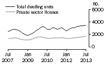 Graph: Dwelling units approved - NSW