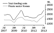 Graph: Dwelling units approved - WA