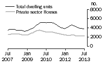 Graph: Dwelling units approved - Vic.