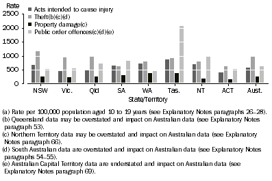 Graph: Youth offender rate(a), Selected principal offence by states and territories