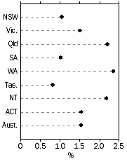 Graph: Population Growth Rate, Year ended current quarter