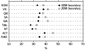 Graph: PROPORTION OF NON-GOVERNMENT FULL-TIME STUDENTS, SECONDARY