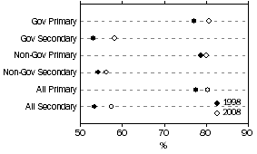 Graph: PROPORTION OF FTE FEMALE TEACHING STAFF