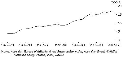 Graph: 19.6 PRODUCTION OF NON-RENEWABLE FUELS