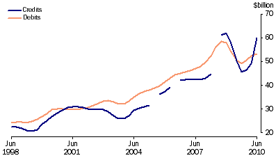 Graph: Goods, (from Table 2.1) Trend