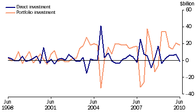 Graph: Financial account, (from Table 2.2) Selected types of investment
