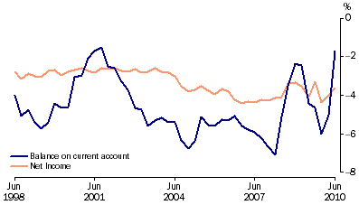 Graph: Current account to GDP, (from Table 2.11)