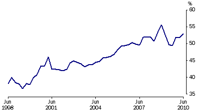 Graph: Net foreign debt to GDP, (from Table 2.11)