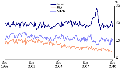 Graph: Export shares with selected countries and country groups from table 2.13. Showing Japan, USA and ASEAN.