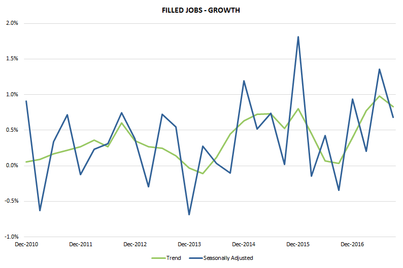 Graph 1: Filled jobs - Growth