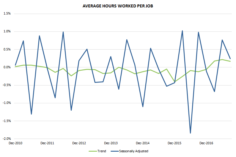 Graph 2: Average hours worked per job