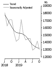 Graph: Dwelling units approved