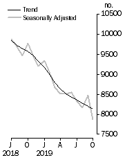 Graph: Private sector houses approved