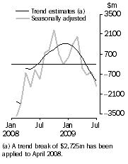 Graph: Balance on Goods and Services