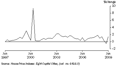 Graph: Project house price index percentage change from table 5.7.