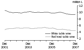 Graph: Table wine, Soft pack containers, Trend