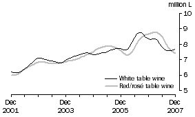 Graph: Table wine, Glass container less than 2 litres, Trend