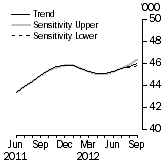 Graph: SENSITIVITY ANALYSIS 