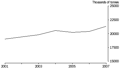 Graph: Total waste disposed to landfill