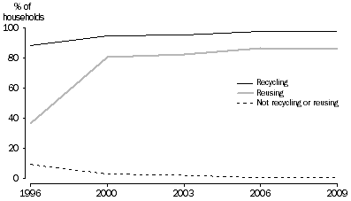 Graph: Recycling and reuse of waste in households