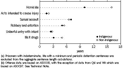 Graph: SENTENCED PRISONERS, Indigenous status by median aggregate sentence length and selected most serious offence(a)(b)